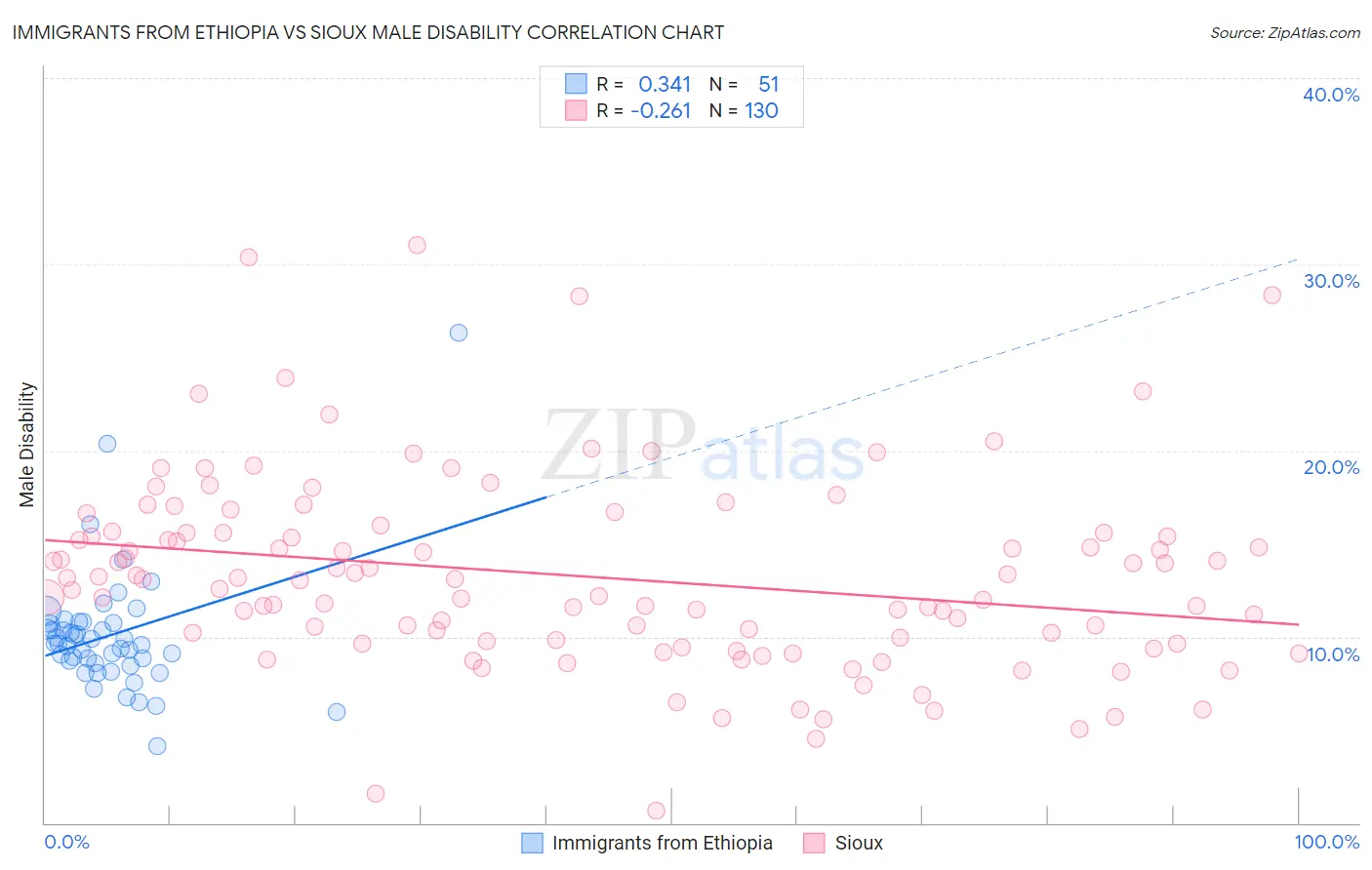 Immigrants from Ethiopia vs Sioux Male Disability