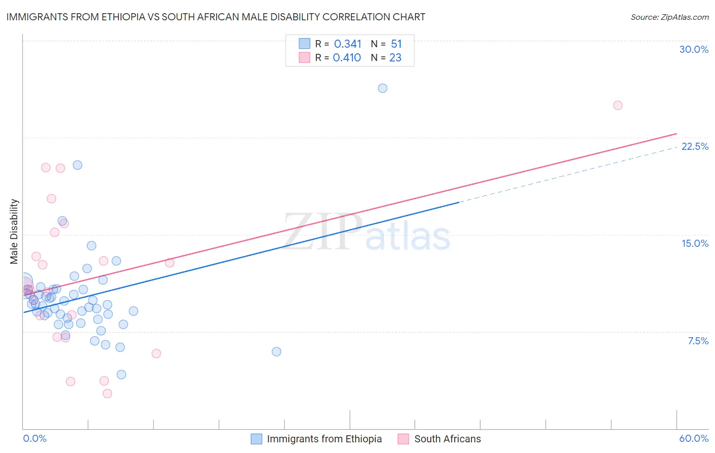 Immigrants from Ethiopia vs South African Male Disability