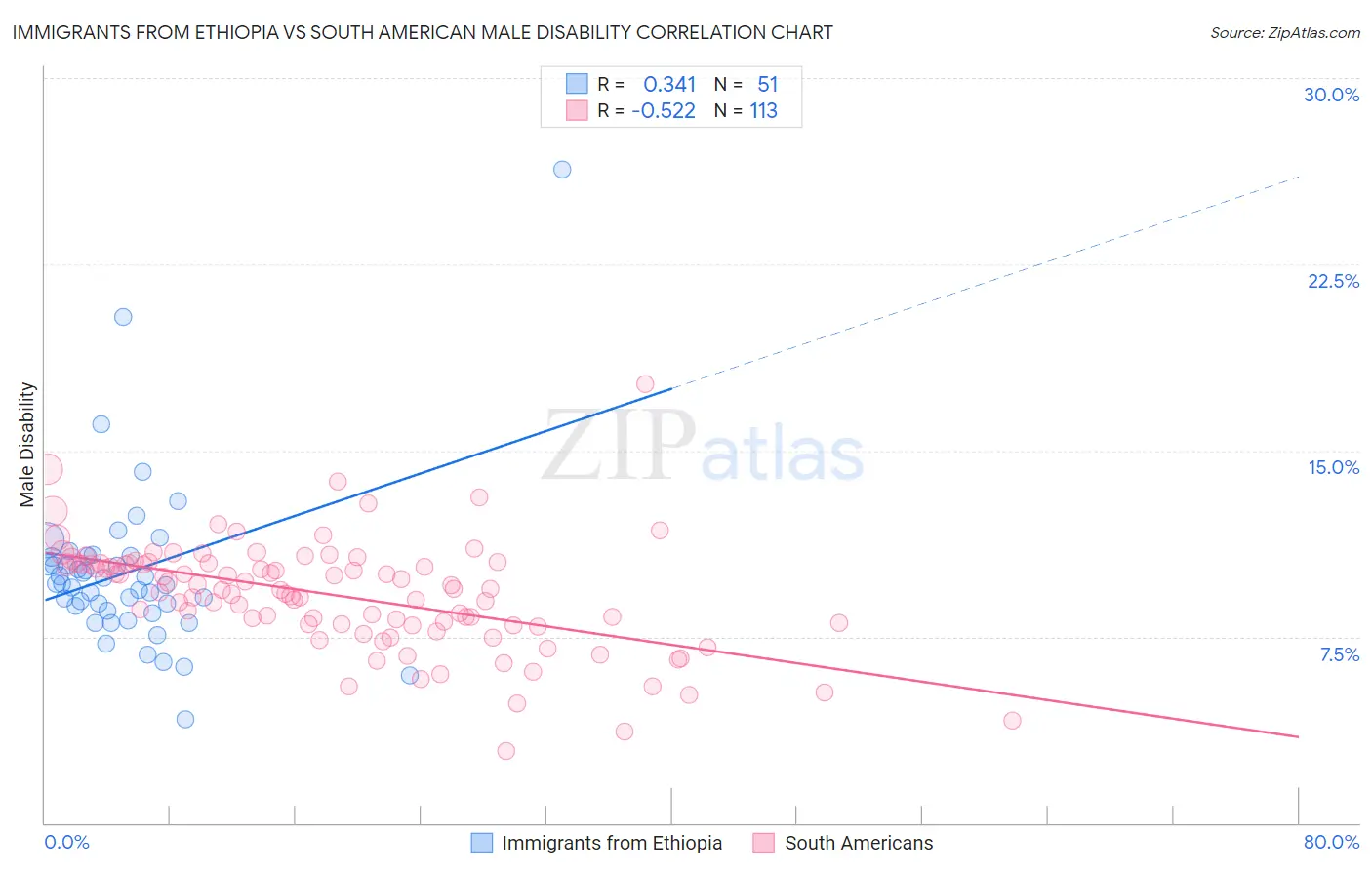 Immigrants from Ethiopia vs South American Male Disability