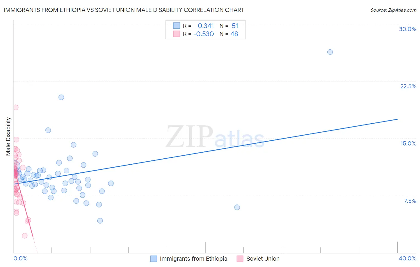 Immigrants from Ethiopia vs Soviet Union Male Disability