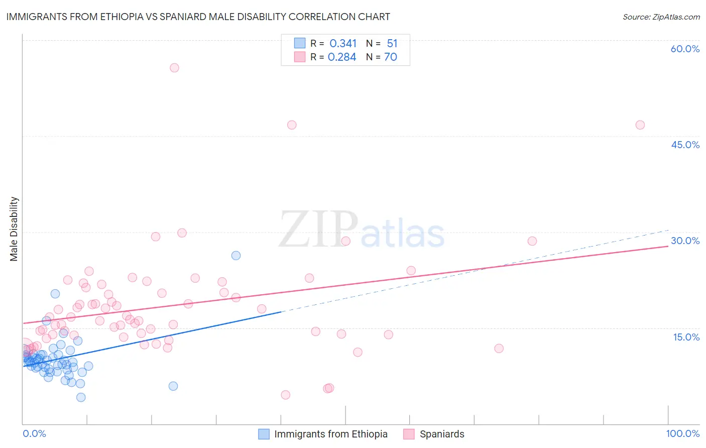 Immigrants from Ethiopia vs Spaniard Male Disability