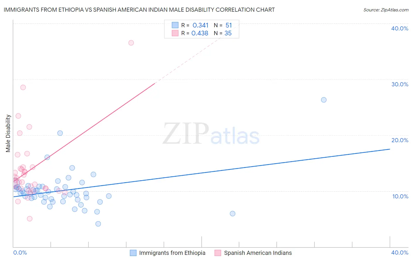 Immigrants from Ethiopia vs Spanish American Indian Male Disability