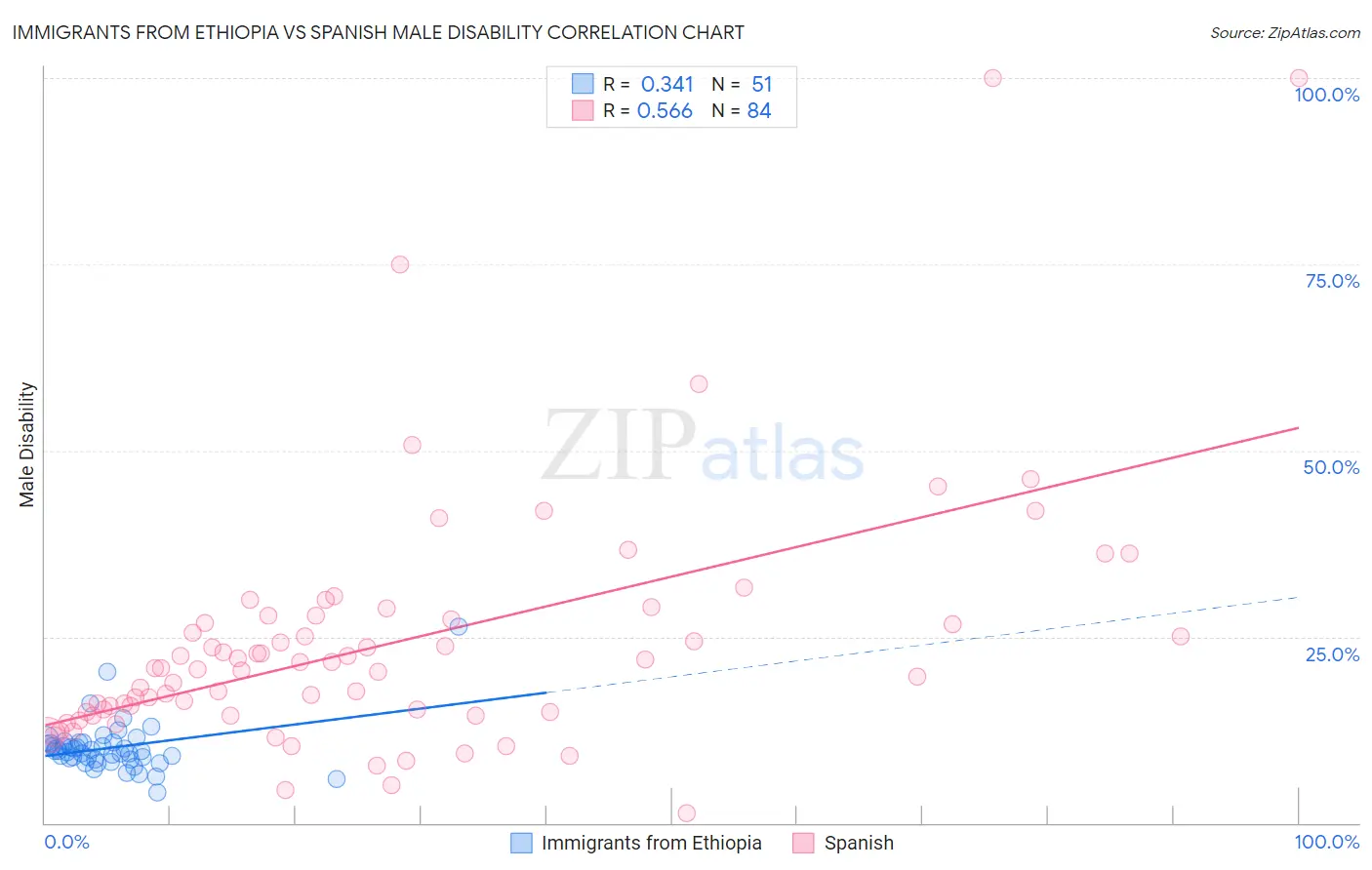 Immigrants from Ethiopia vs Spanish Male Disability