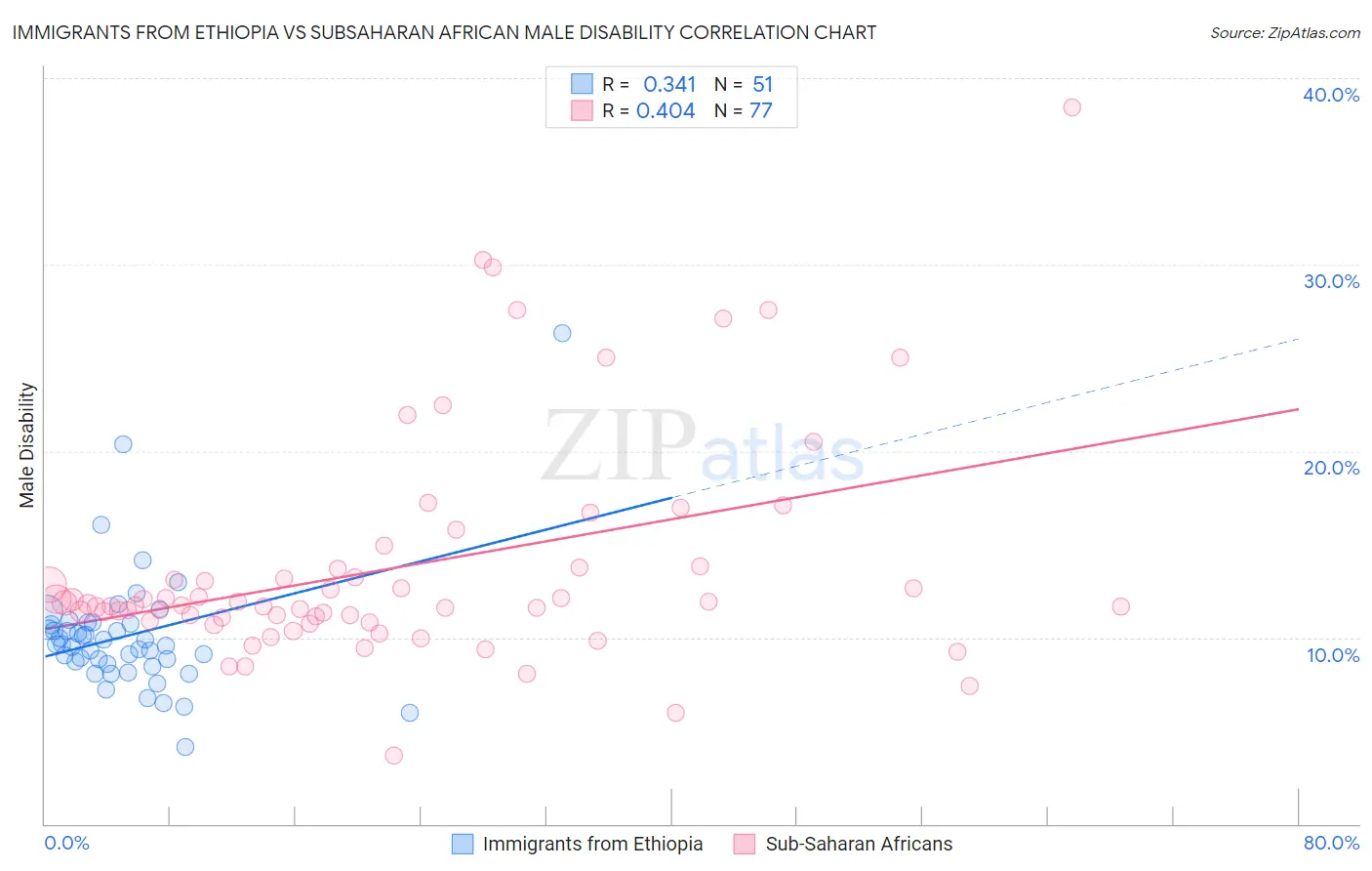 Immigrants from Ethiopia vs Subsaharan African Male Disability