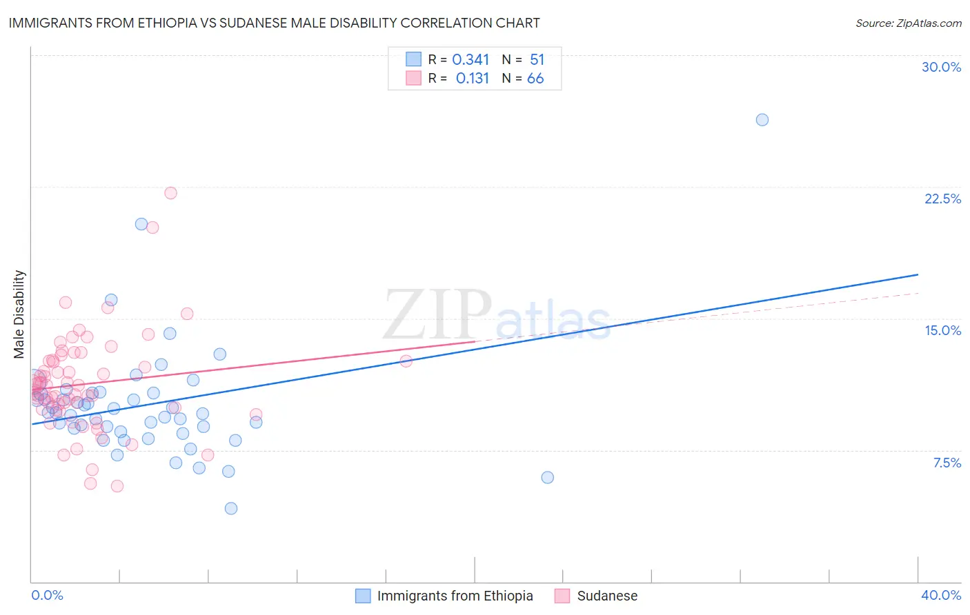 Immigrants from Ethiopia vs Sudanese Male Disability