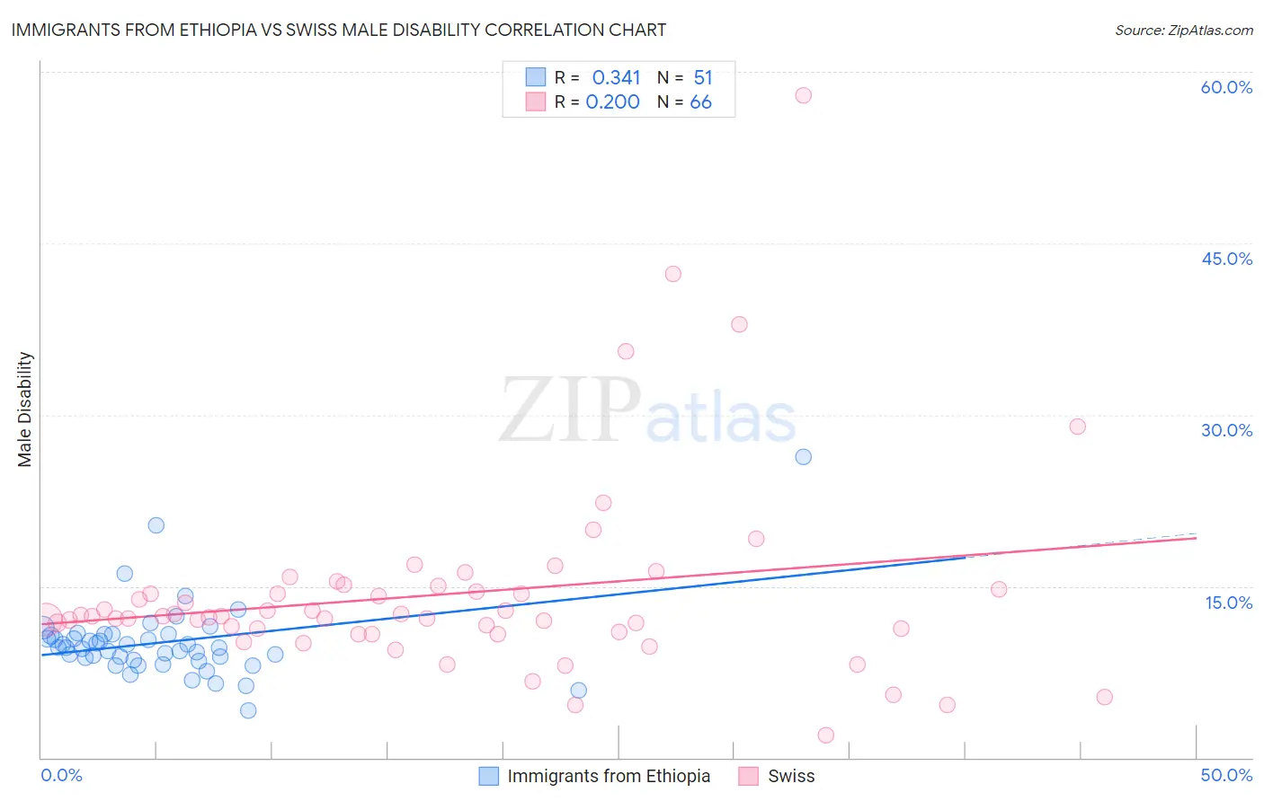 Immigrants from Ethiopia vs Swiss Male Disability