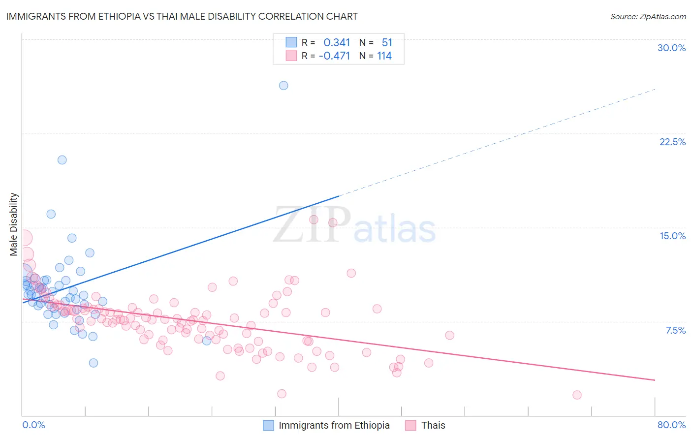 Immigrants from Ethiopia vs Thai Male Disability