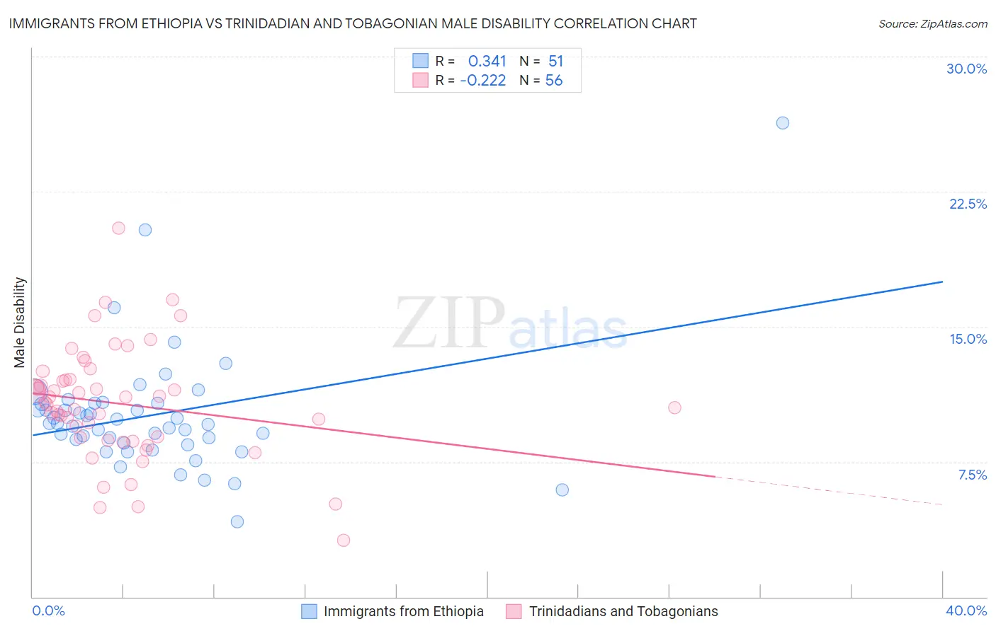 Immigrants from Ethiopia vs Trinidadian and Tobagonian Male Disability