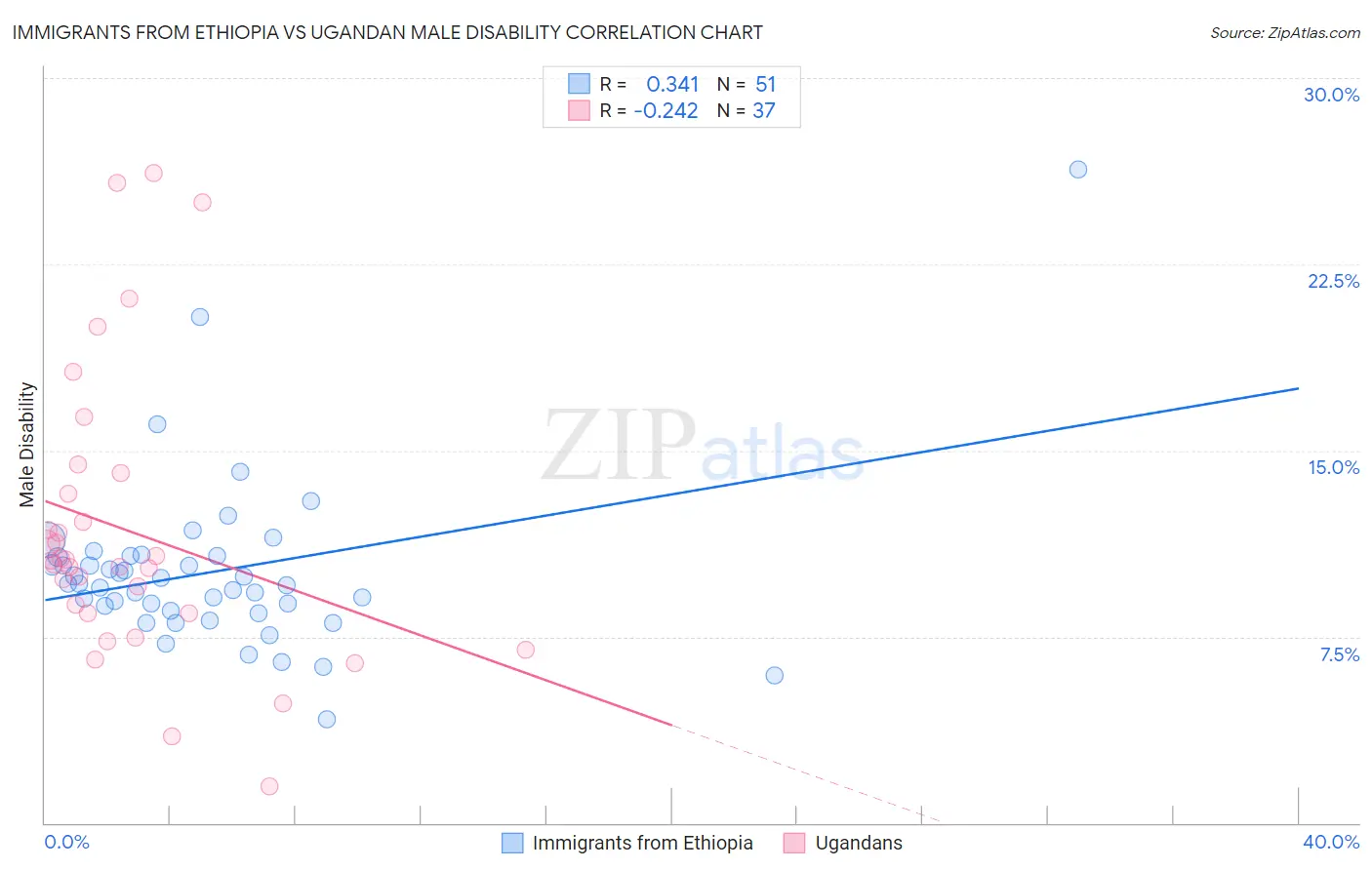 Immigrants from Ethiopia vs Ugandan Male Disability