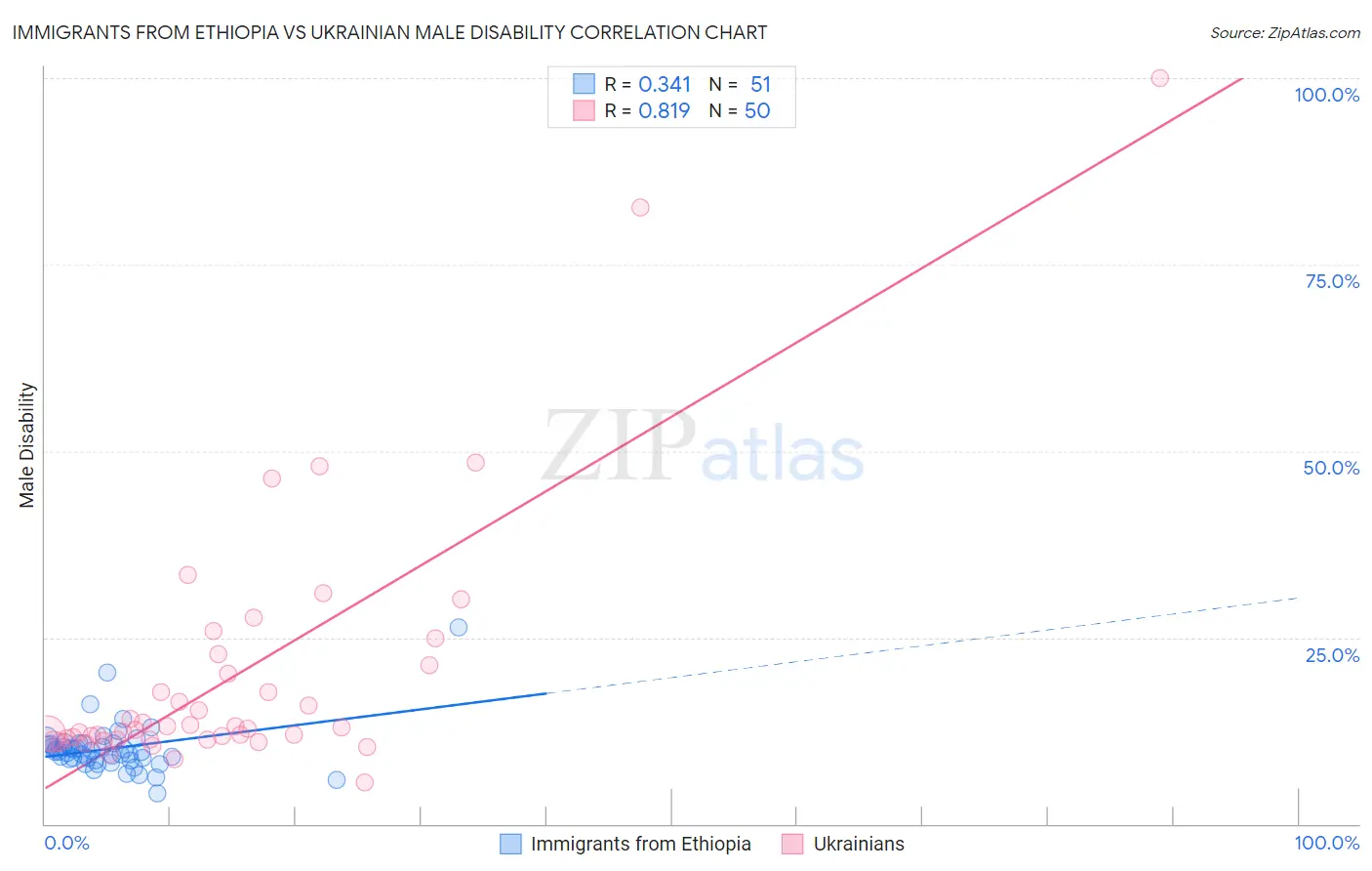 Immigrants from Ethiopia vs Ukrainian Male Disability