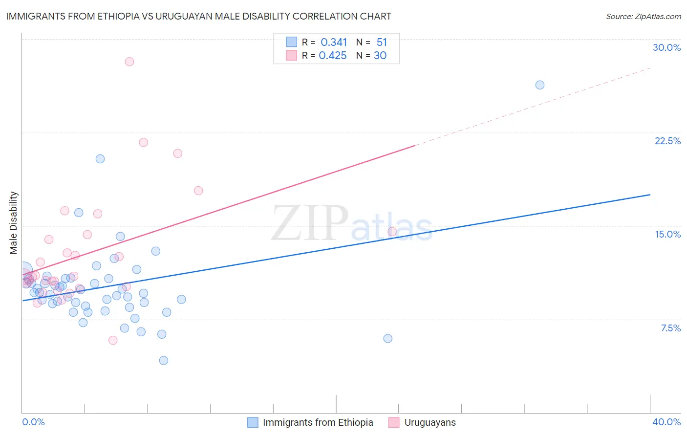 Immigrants from Ethiopia vs Uruguayan Male Disability