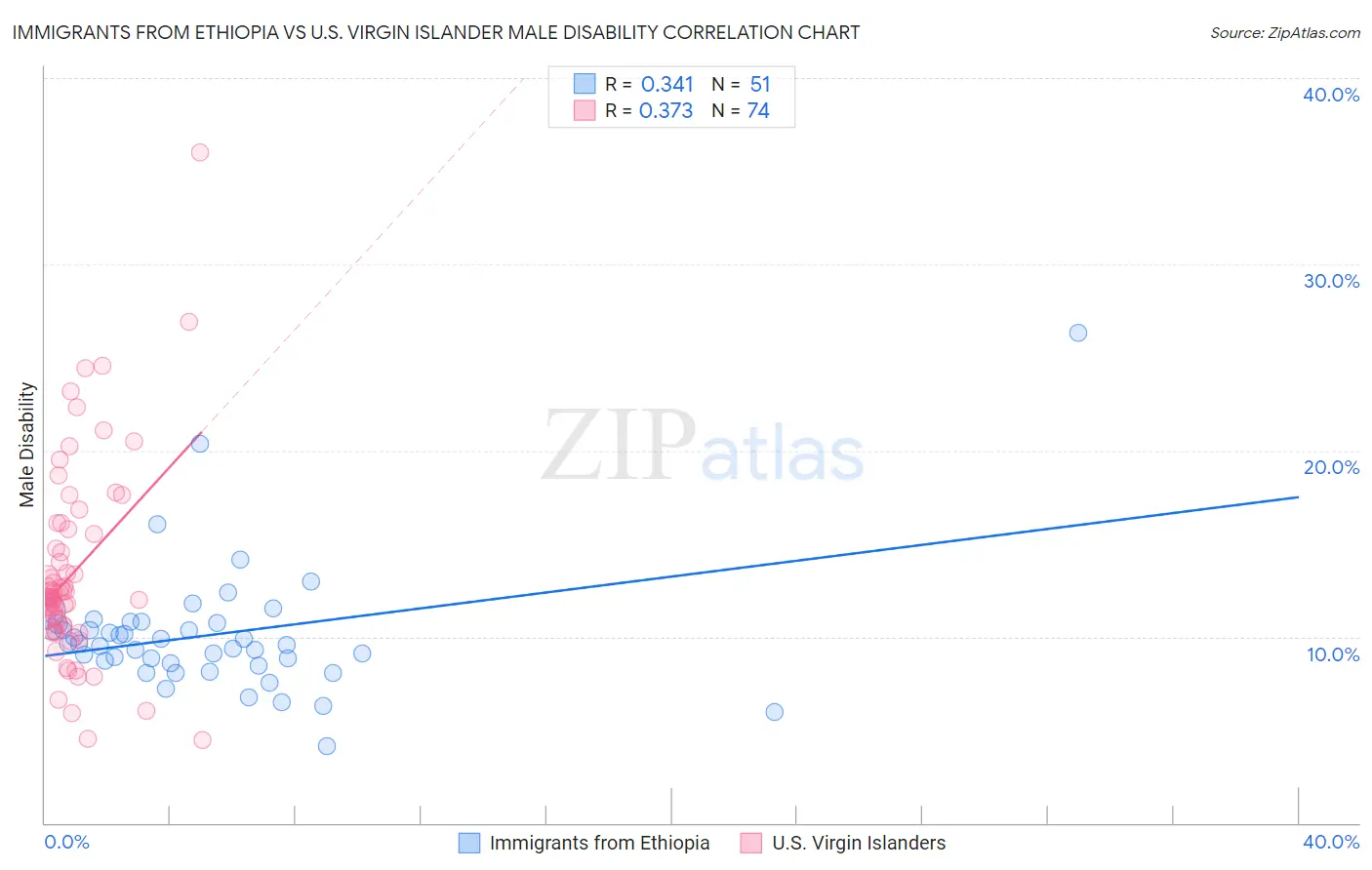 Immigrants from Ethiopia vs U.S. Virgin Islander Male Disability