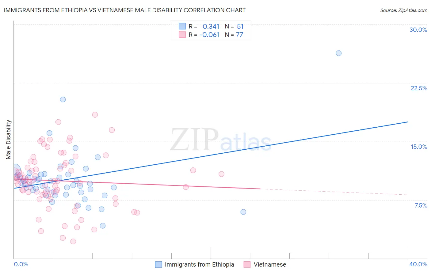 Immigrants from Ethiopia vs Vietnamese Male Disability