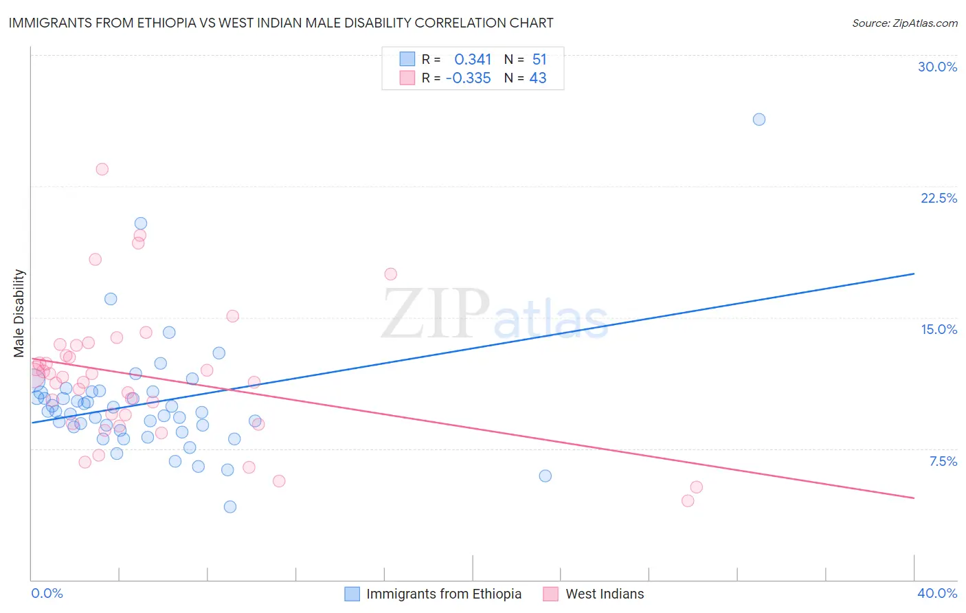 Immigrants from Ethiopia vs West Indian Male Disability