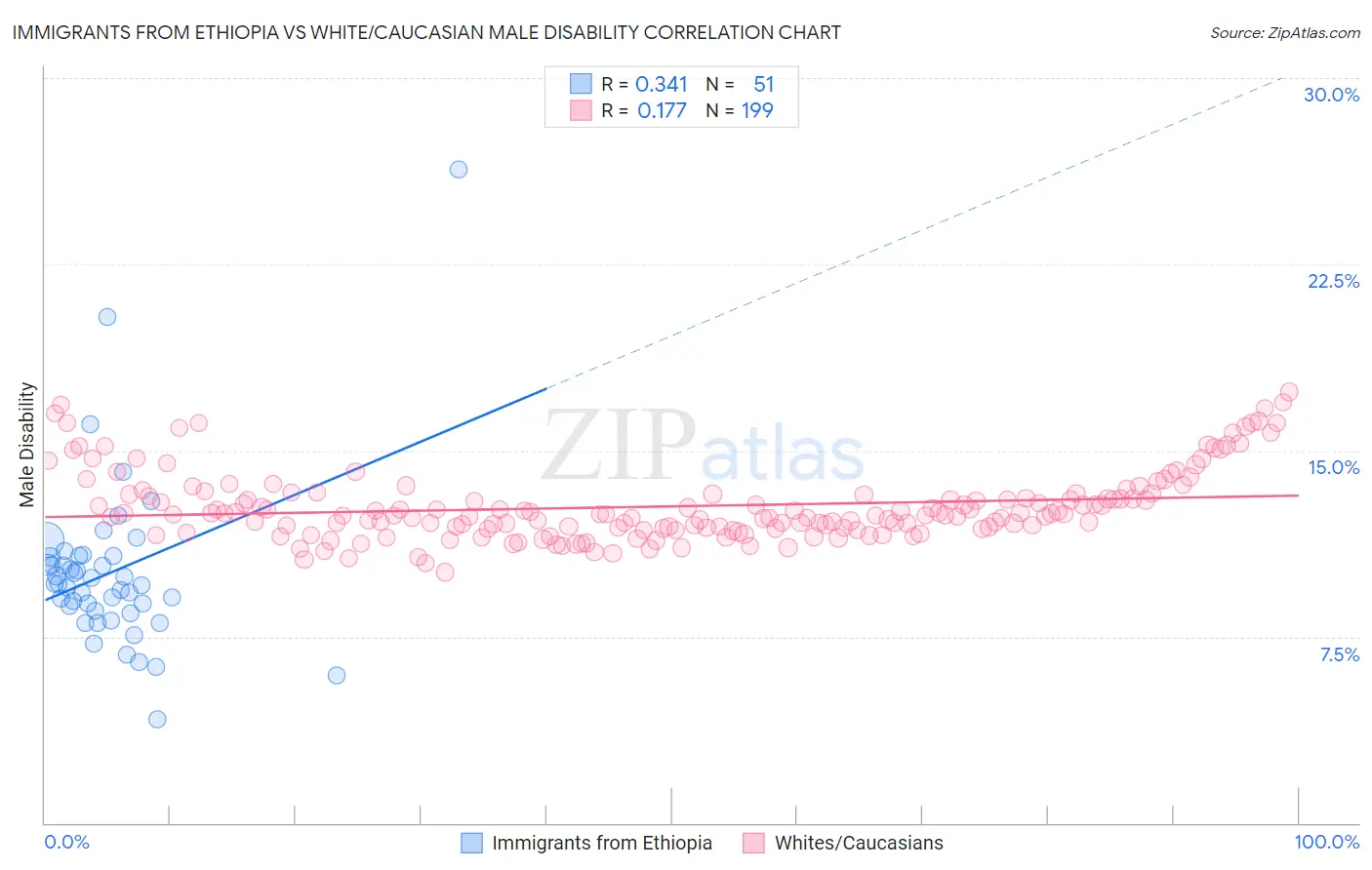 Immigrants from Ethiopia vs White/Caucasian Male Disability