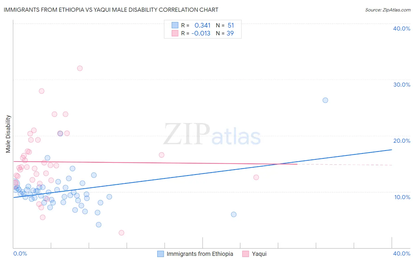Immigrants from Ethiopia vs Yaqui Male Disability