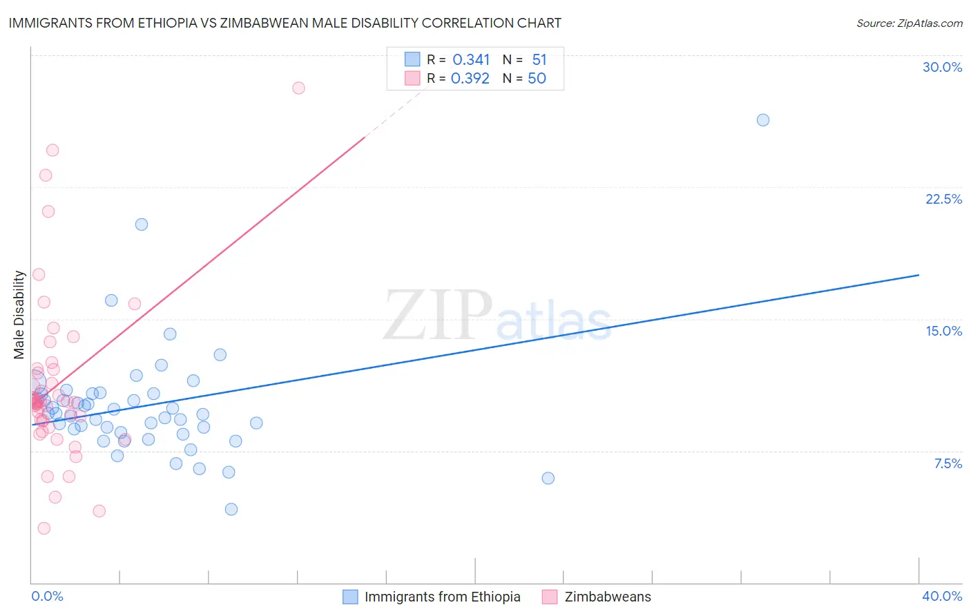 Immigrants from Ethiopia vs Zimbabwean Male Disability