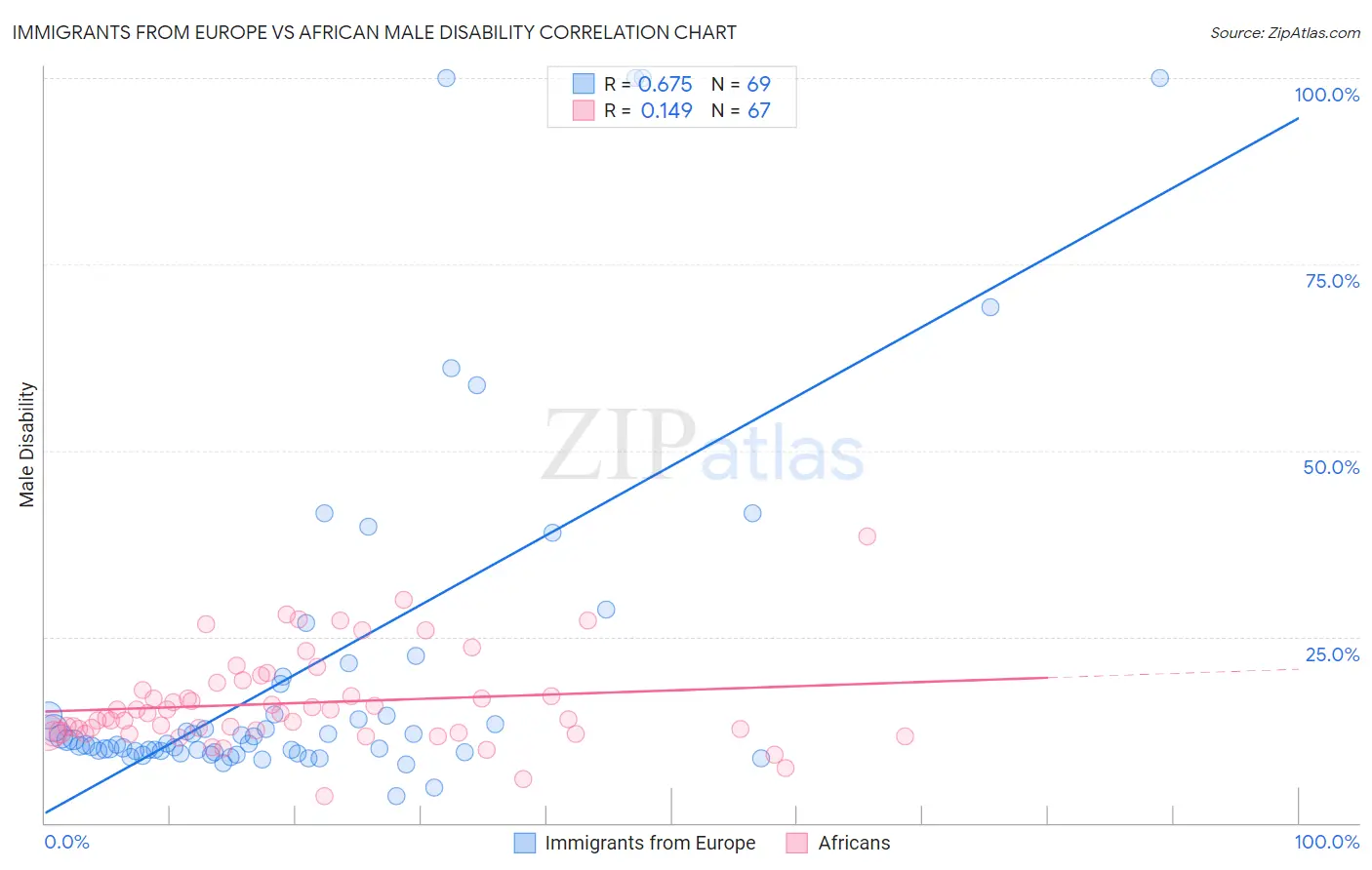 Immigrants from Europe vs African Male Disability