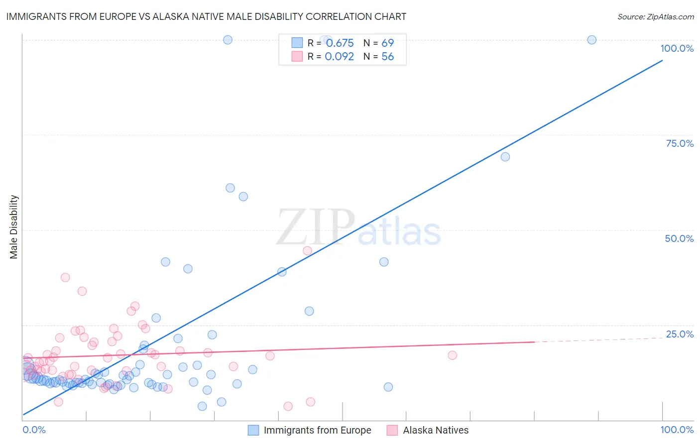 Immigrants from Europe vs Alaska Native Male Disability