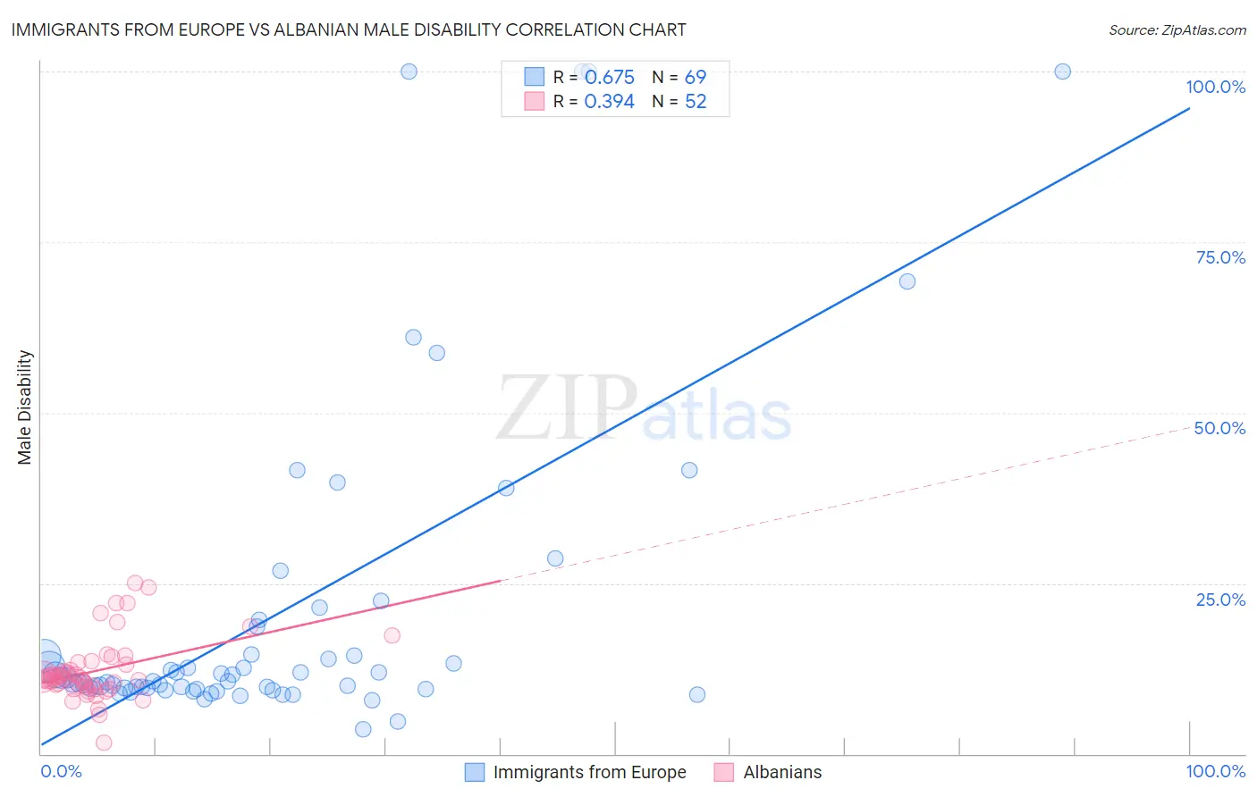 Immigrants from Europe vs Albanian Male Disability