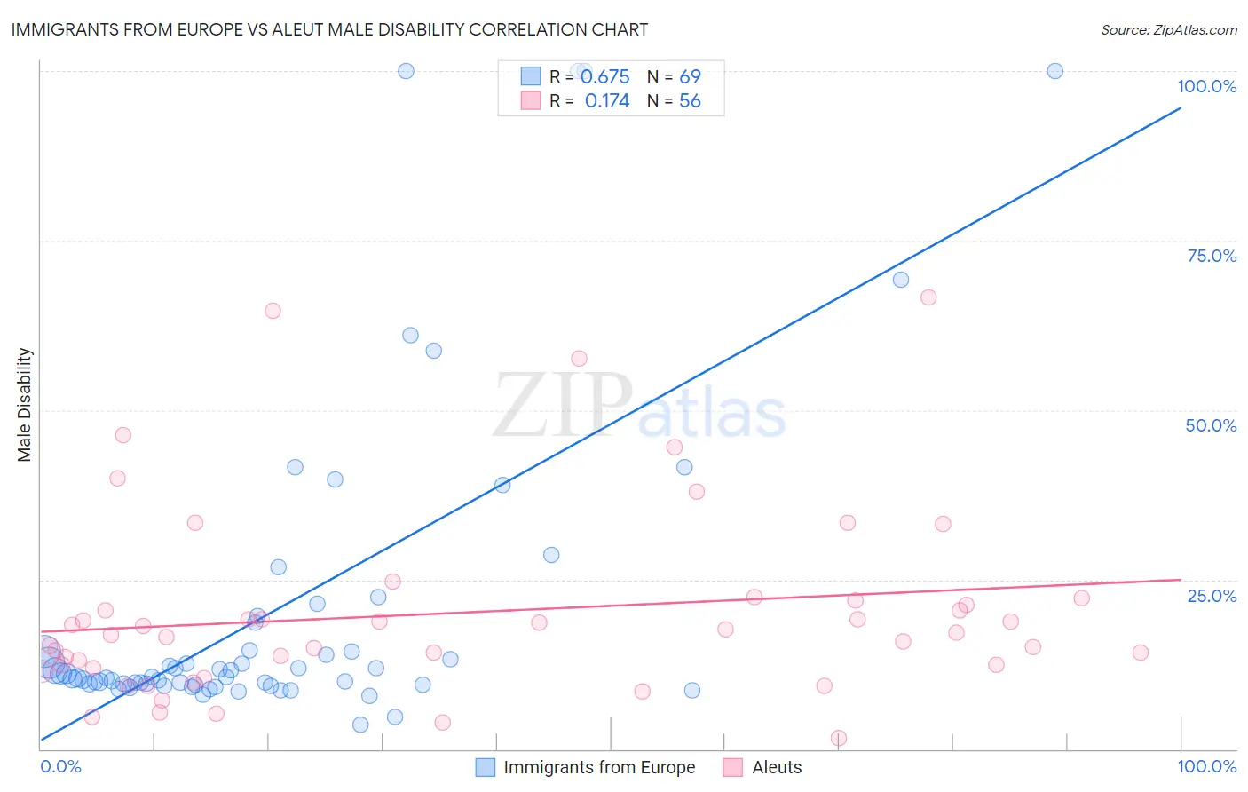 Immigrants from Europe vs Aleut Male Disability