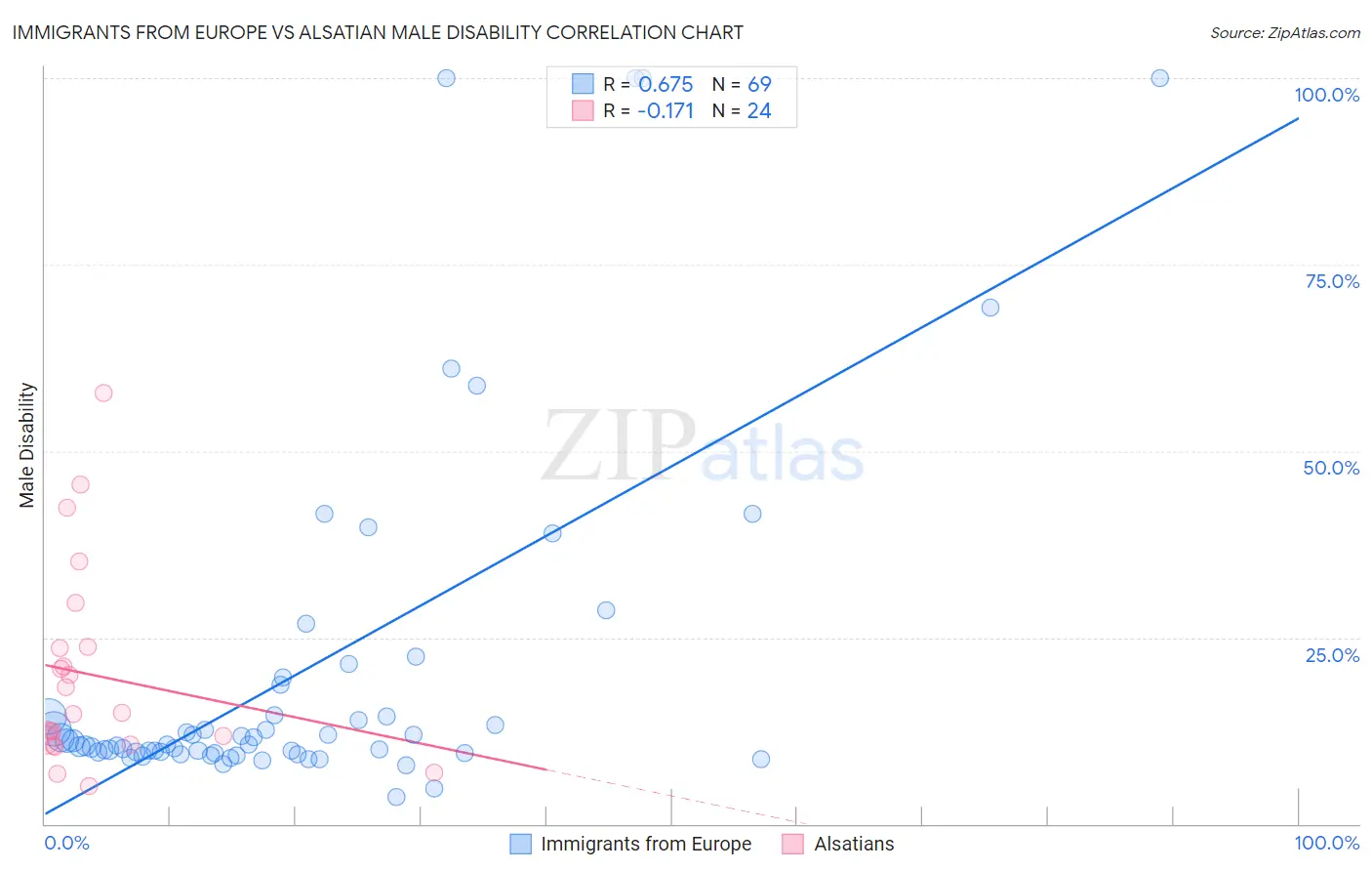 Immigrants from Europe vs Alsatian Male Disability