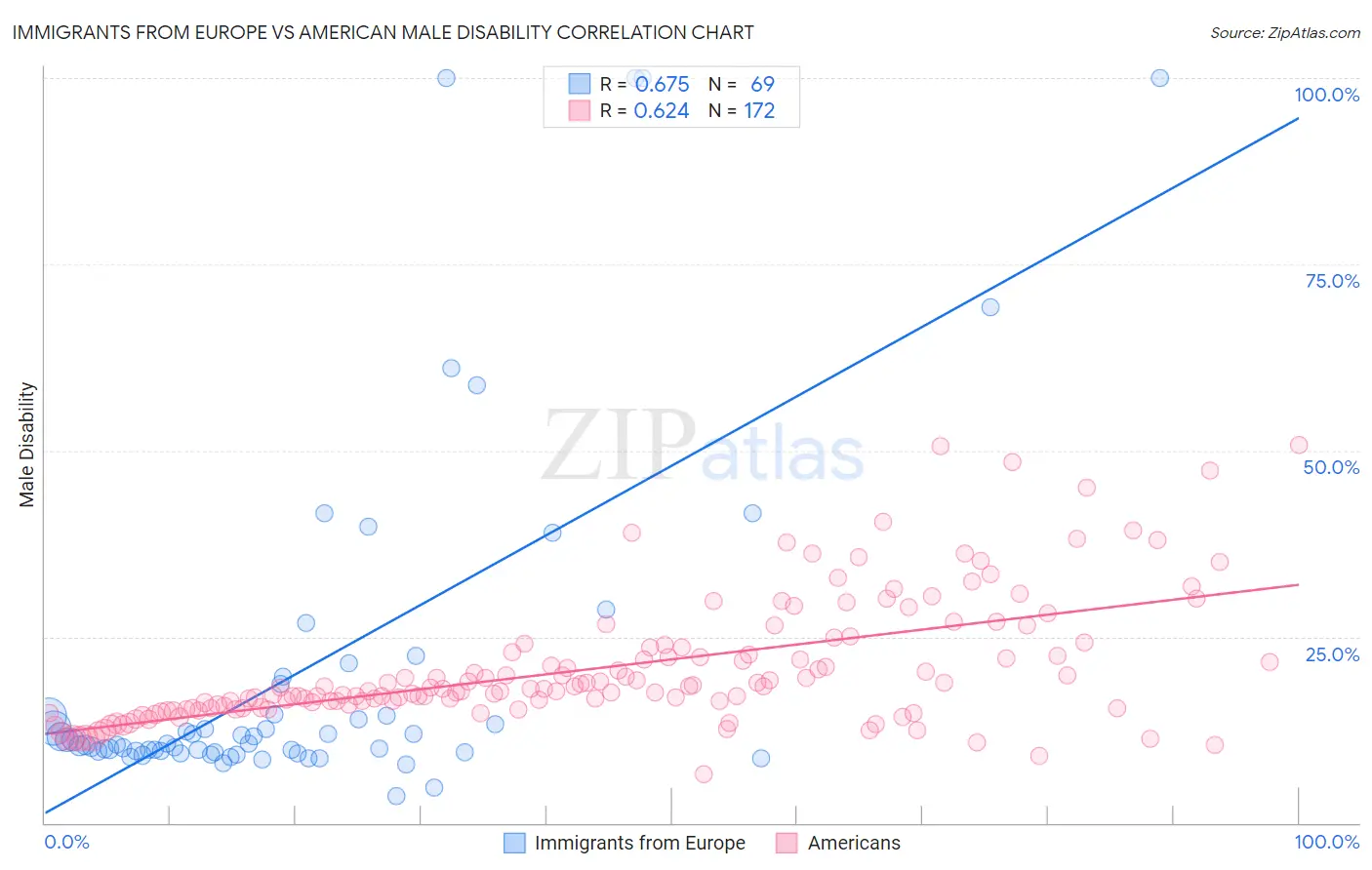 Immigrants from Europe vs American Male Disability