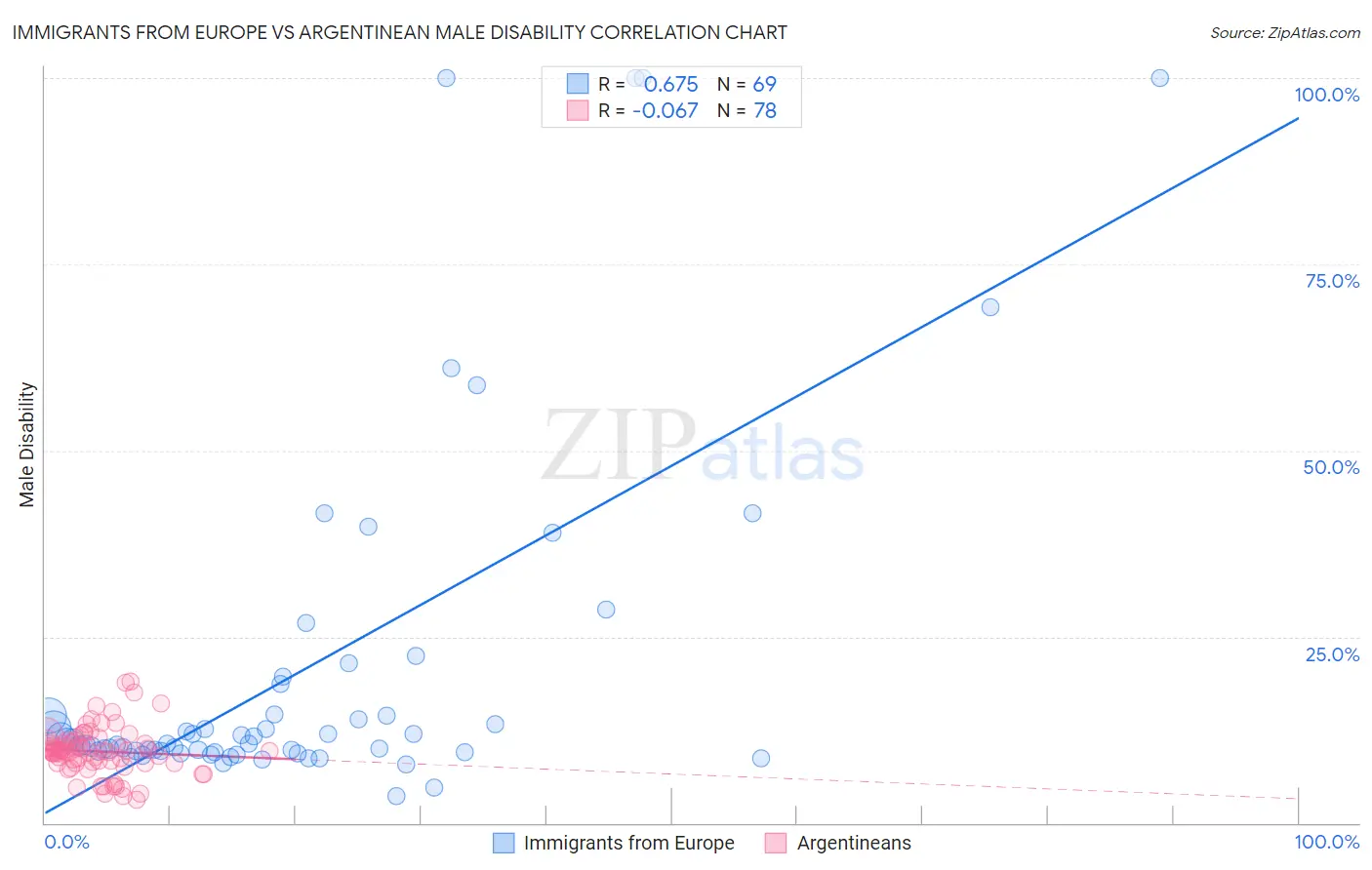 Immigrants from Europe vs Argentinean Male Disability