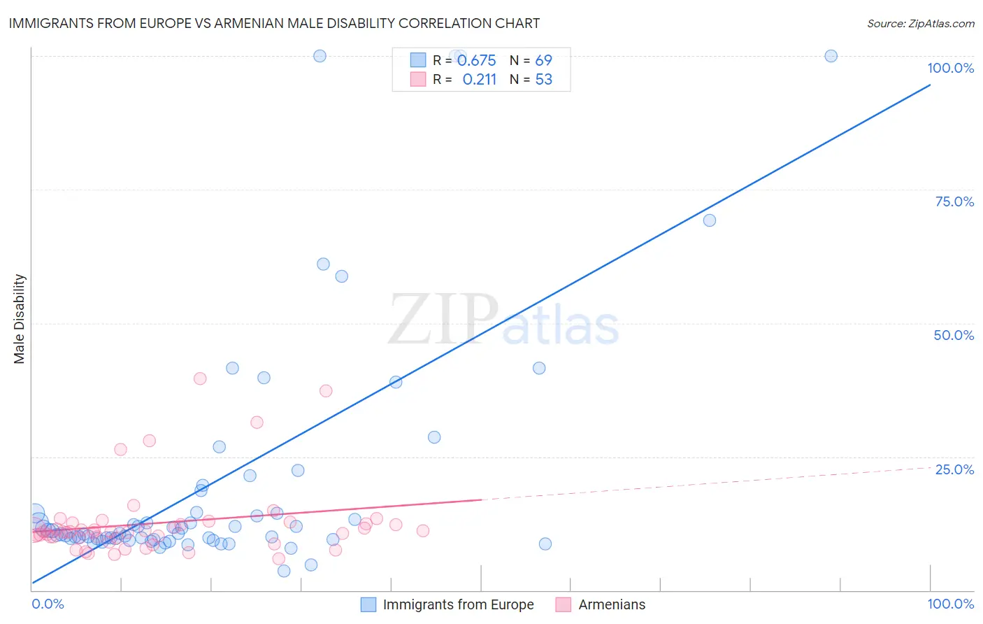 Immigrants from Europe vs Armenian Male Disability