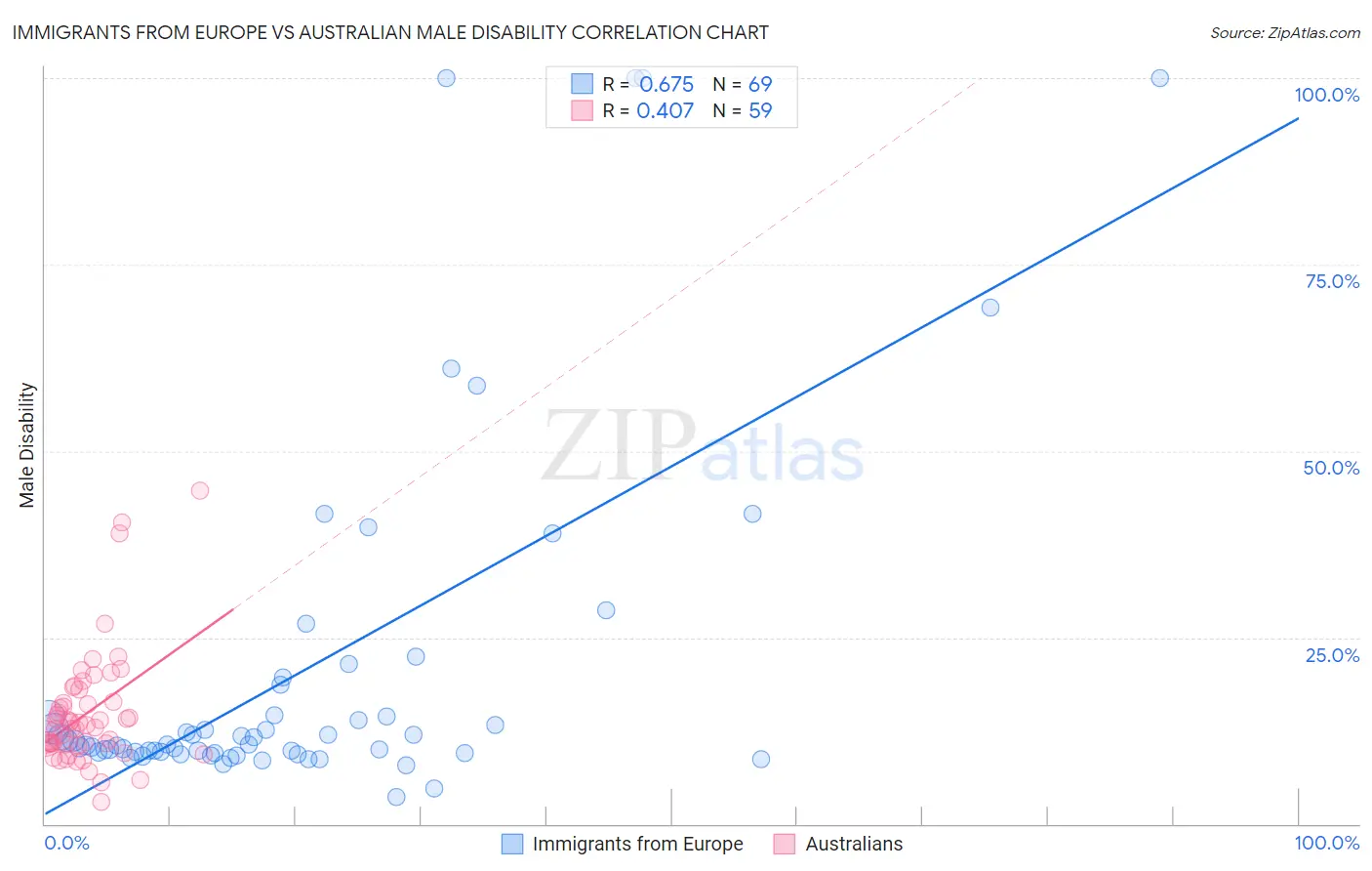 Immigrants from Europe vs Australian Male Disability