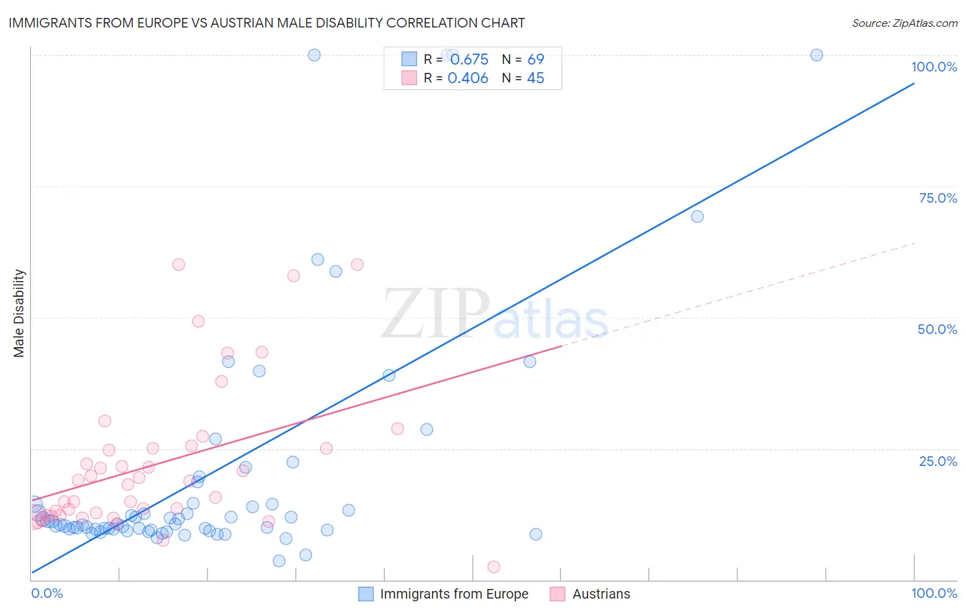 Immigrants from Europe vs Austrian Male Disability