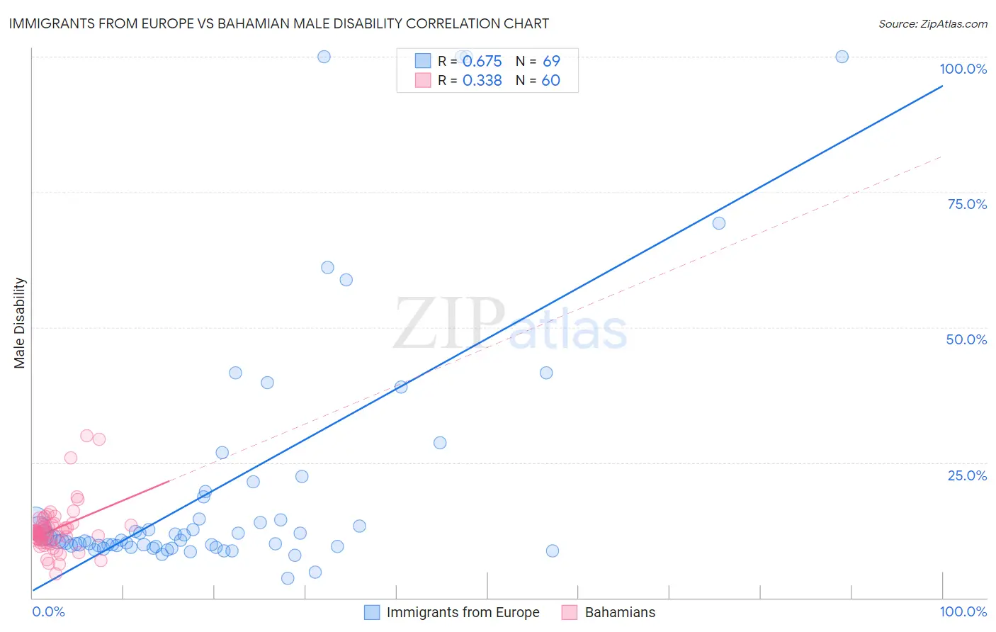 Immigrants from Europe vs Bahamian Male Disability