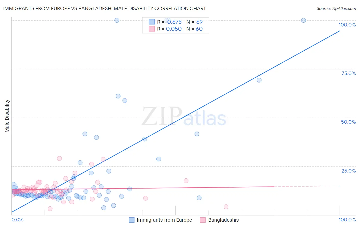 Immigrants from Europe vs Bangladeshi Male Disability