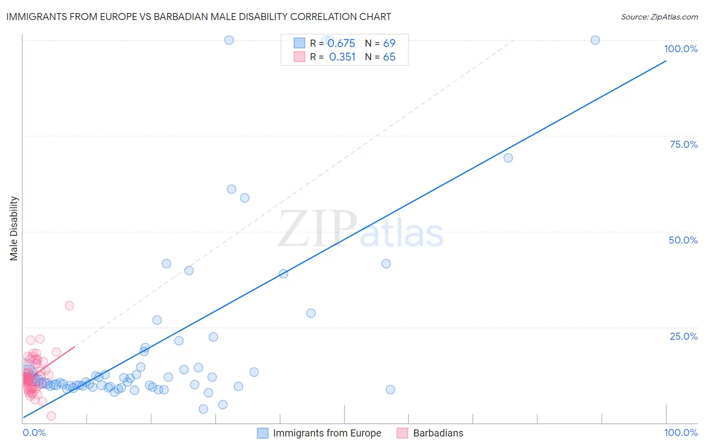 Immigrants from Europe vs Barbadian Male Disability