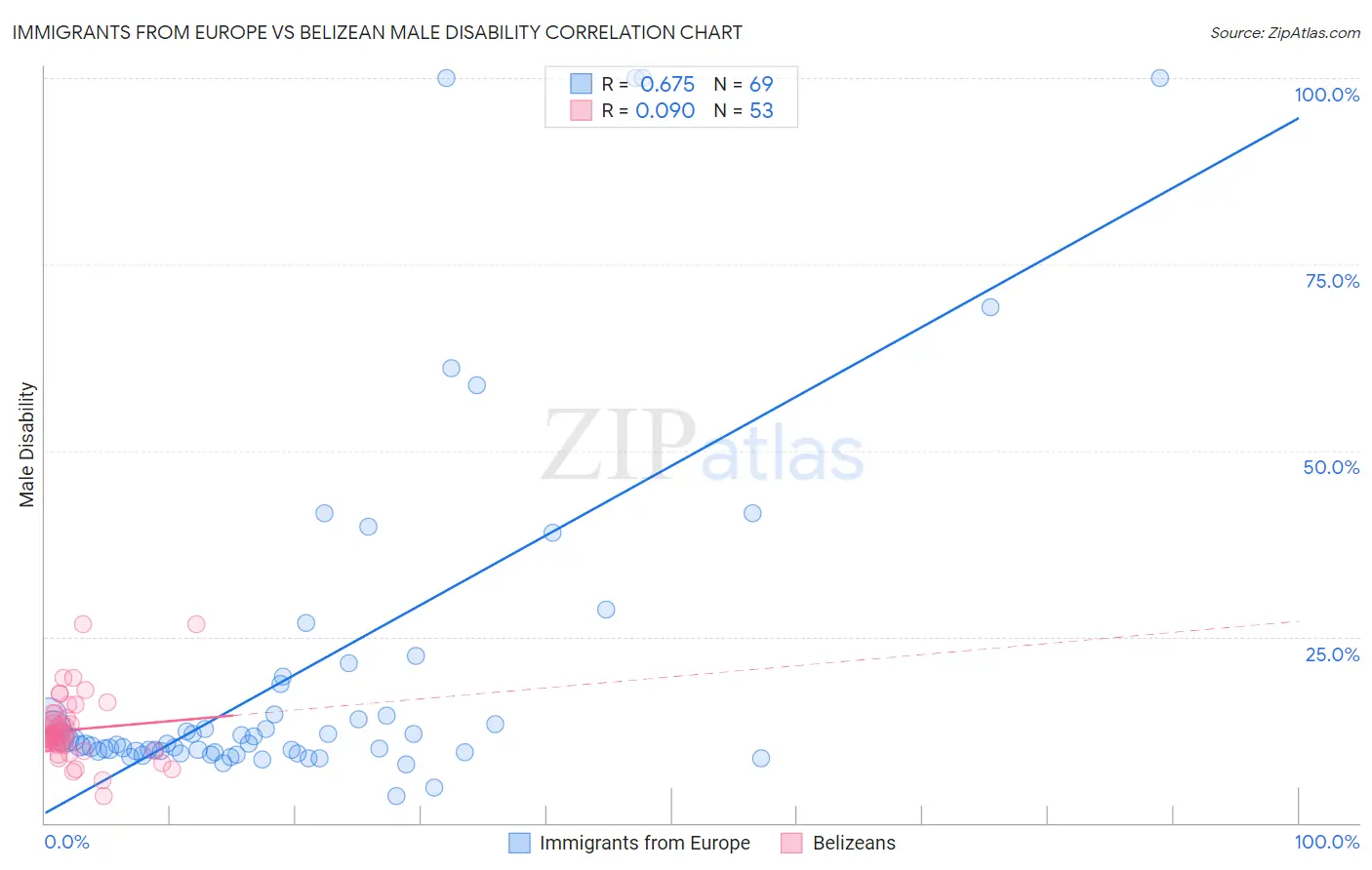 Immigrants from Europe vs Belizean Male Disability