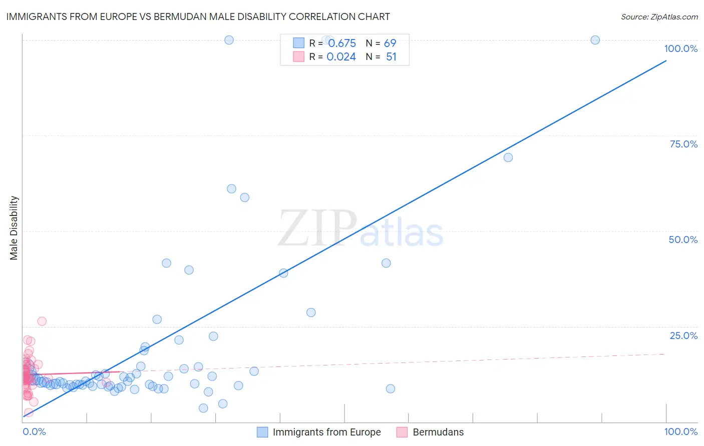 Immigrants from Europe vs Bermudan Male Disability