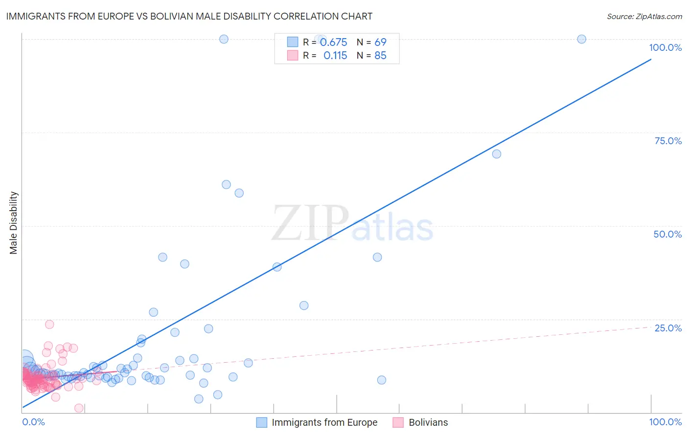 Immigrants from Europe vs Bolivian Male Disability