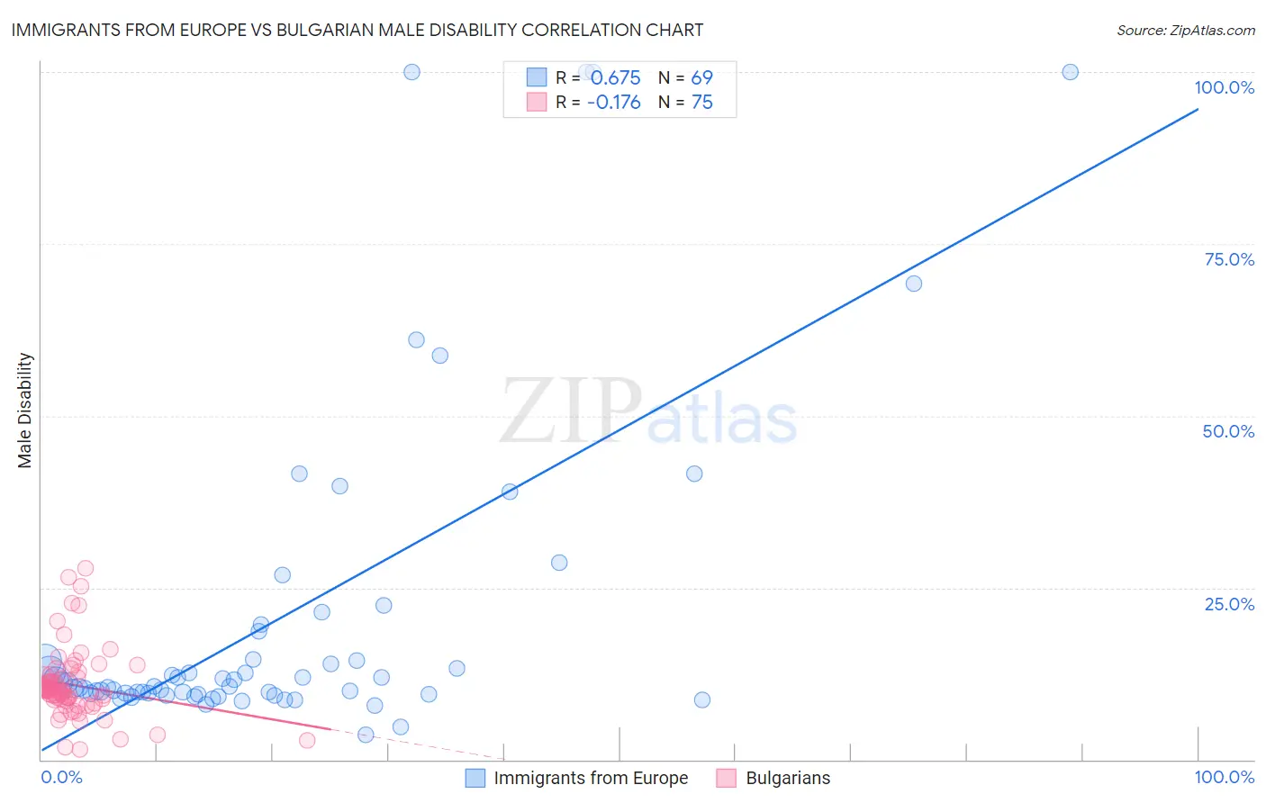 Immigrants from Europe vs Bulgarian Male Disability