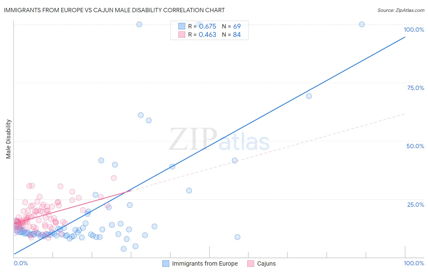 Immigrants from Europe vs Cajun Male Disability