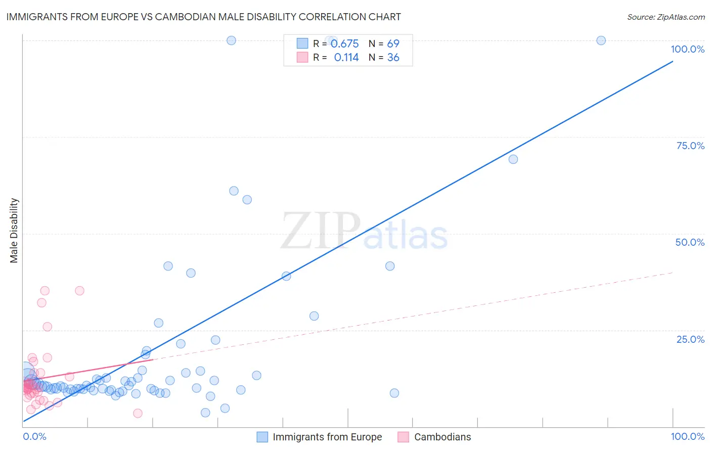 Immigrants from Europe vs Cambodian Male Disability