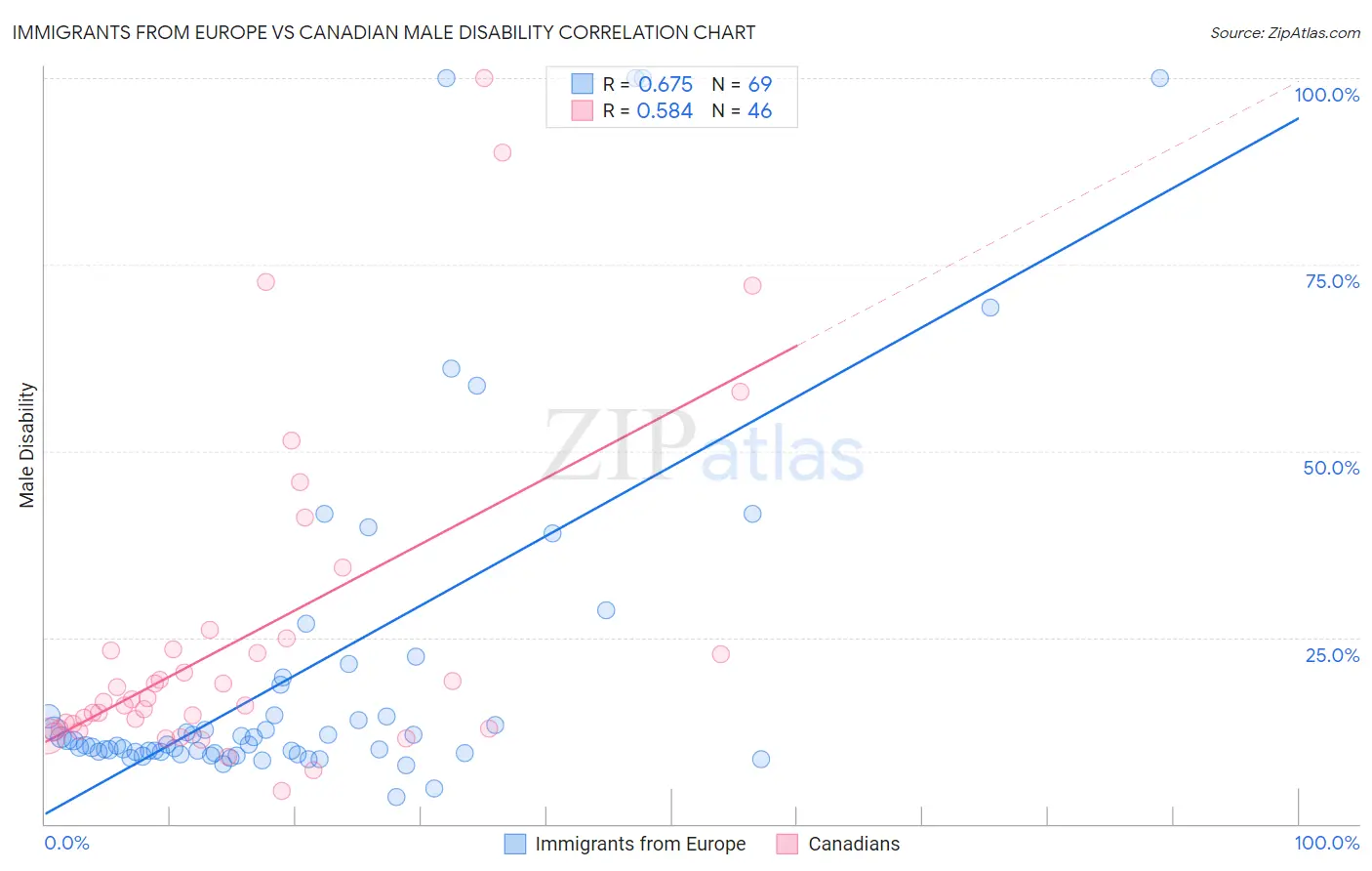 Immigrants from Europe vs Canadian Male Disability