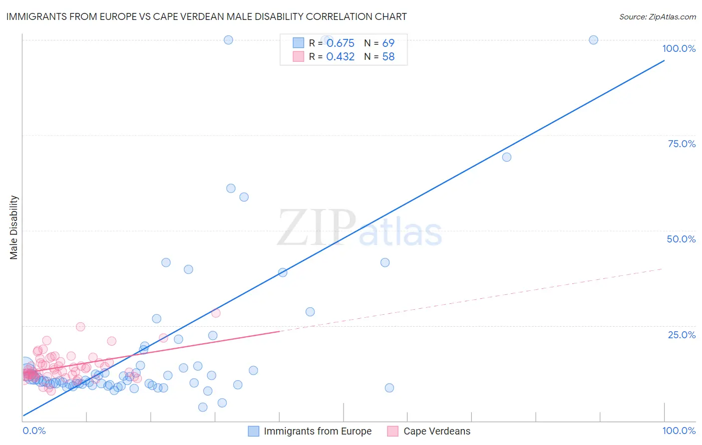 Immigrants from Europe vs Cape Verdean Male Disability