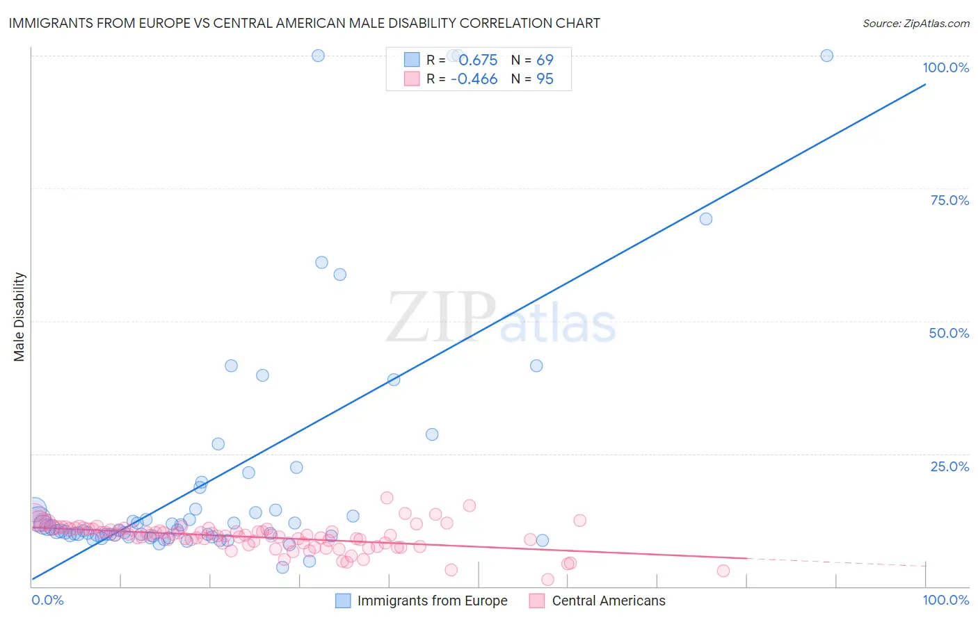 Immigrants from Europe vs Central American Male Disability