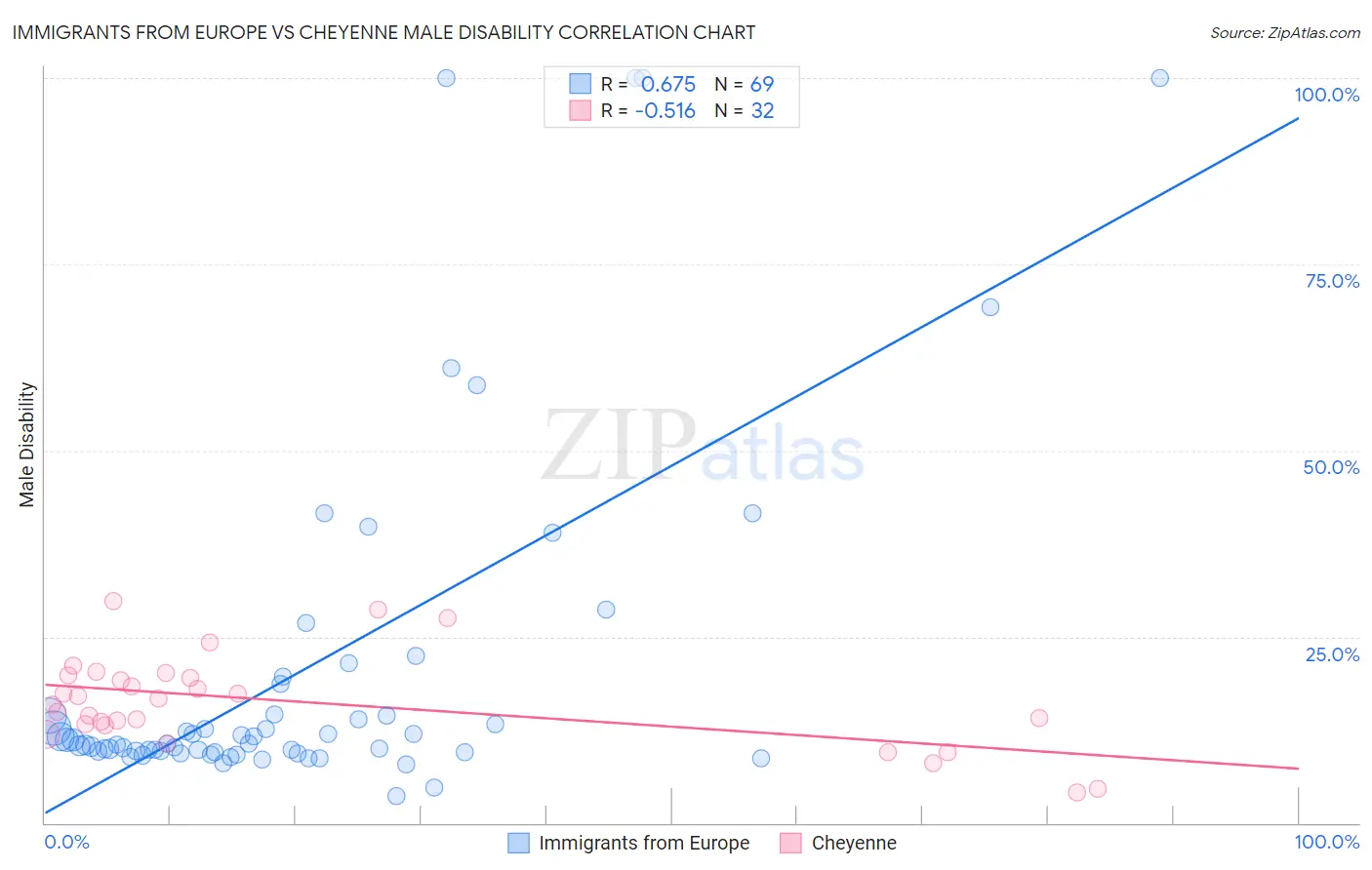 Immigrants from Europe vs Cheyenne Male Disability