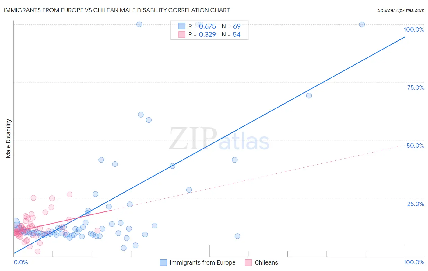 Immigrants from Europe vs Chilean Male Disability