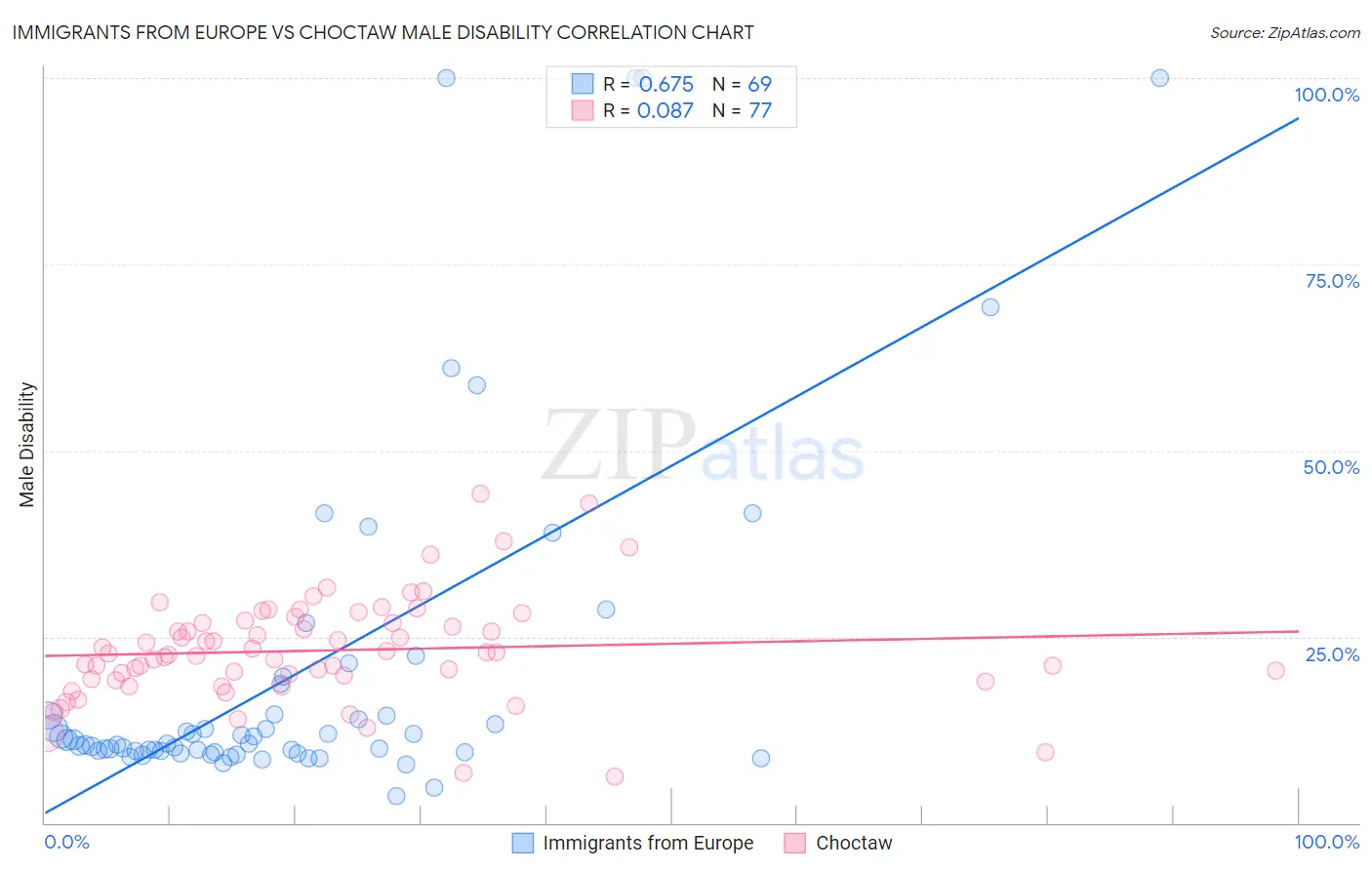 Immigrants from Europe vs Choctaw Male Disability