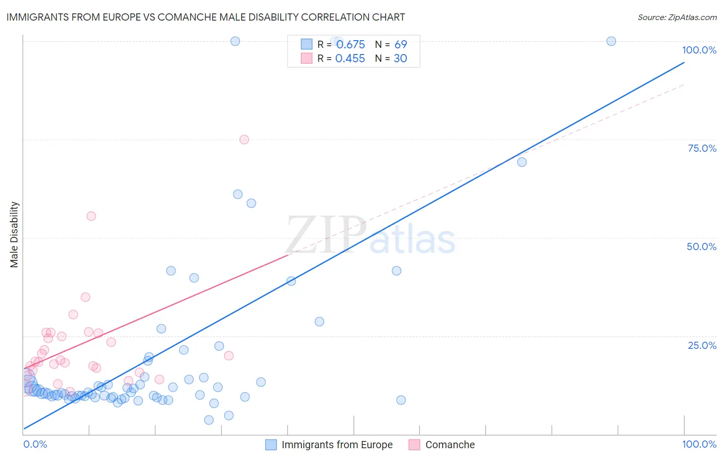 Immigrants from Europe vs Comanche Male Disability