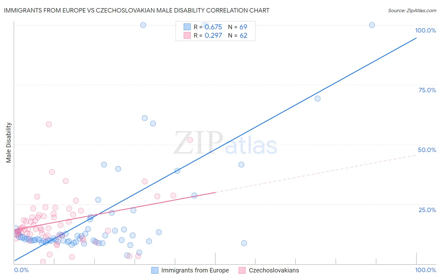 Immigrants from Europe vs Czechoslovakian Male Disability