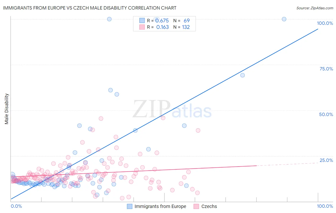 Immigrants from Europe vs Czech Male Disability