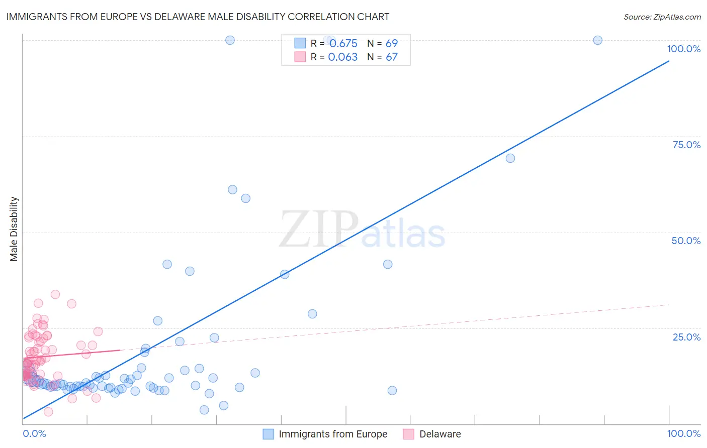 Immigrants from Europe vs Delaware Male Disability